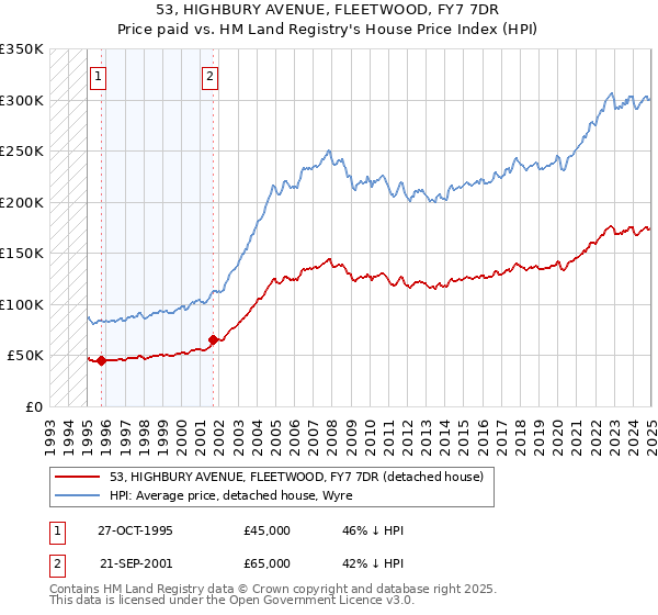 53, HIGHBURY AVENUE, FLEETWOOD, FY7 7DR: Price paid vs HM Land Registry's House Price Index