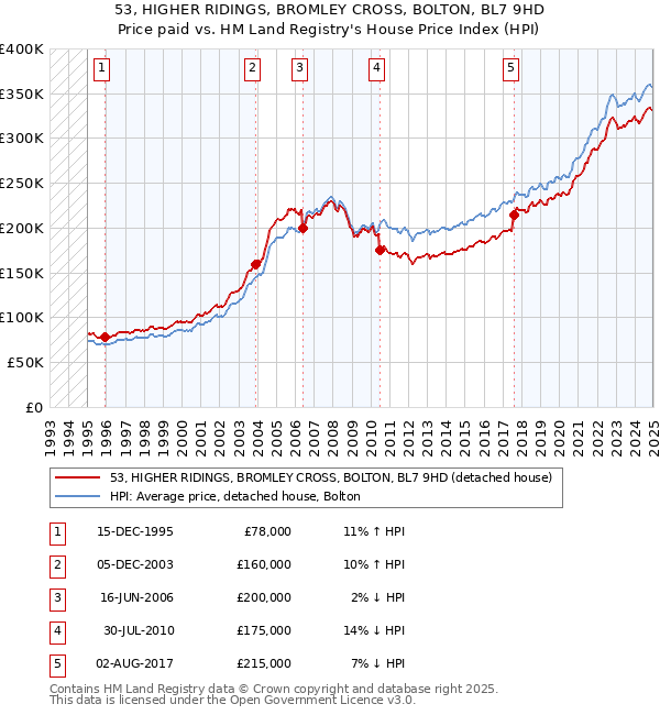 53, HIGHER RIDINGS, BROMLEY CROSS, BOLTON, BL7 9HD: Price paid vs HM Land Registry's House Price Index