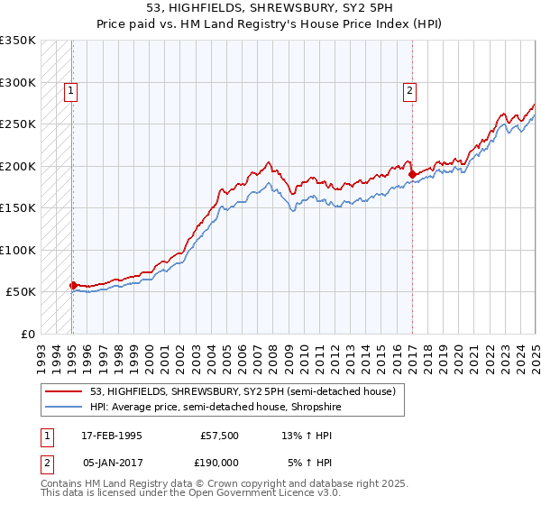 53, HIGHFIELDS, SHREWSBURY, SY2 5PH: Price paid vs HM Land Registry's House Price Index