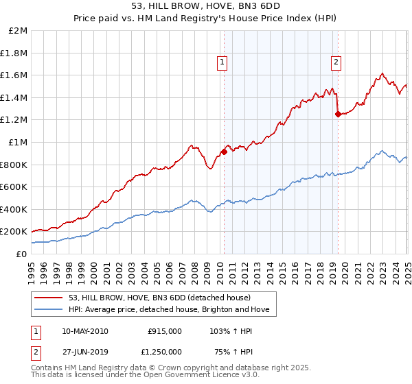53, HILL BROW, HOVE, BN3 6DD: Price paid vs HM Land Registry's House Price Index