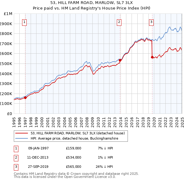 53, HILL FARM ROAD, MARLOW, SL7 3LX: Price paid vs HM Land Registry's House Price Index