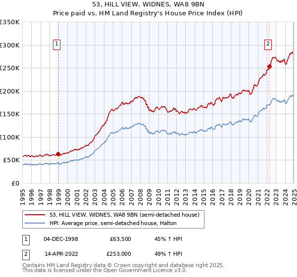 53, HILL VIEW, WIDNES, WA8 9BN: Price paid vs HM Land Registry's House Price Index