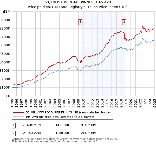 53, HILLVIEW ROAD, PINNER, HA5 4PB: Price paid vs HM Land Registry's House Price Index