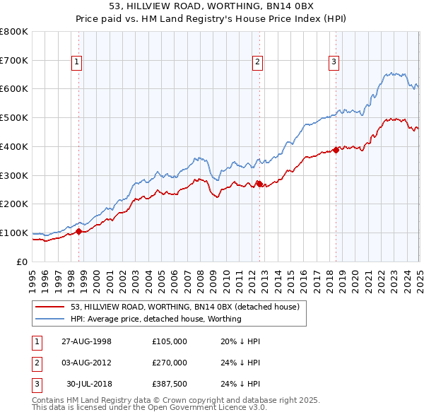 53, HILLVIEW ROAD, WORTHING, BN14 0BX: Price paid vs HM Land Registry's House Price Index
