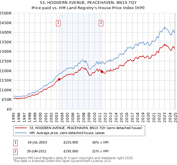 53, HODDERN AVENUE, PEACEHAVEN, BN10 7QY: Price paid vs HM Land Registry's House Price Index