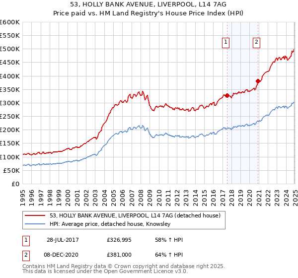 53, HOLLY BANK AVENUE, LIVERPOOL, L14 7AG: Price paid vs HM Land Registry's House Price Index