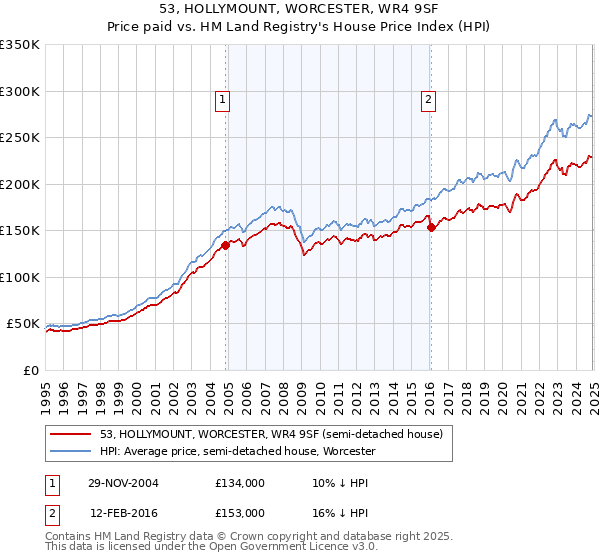 53, HOLLYMOUNT, WORCESTER, WR4 9SF: Price paid vs HM Land Registry's House Price Index