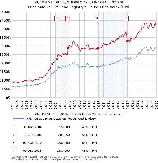53, HOLME DRIVE, SUDBROOKE, LINCOLN, LN2 2SF: Price paid vs HM Land Registry's House Price Index