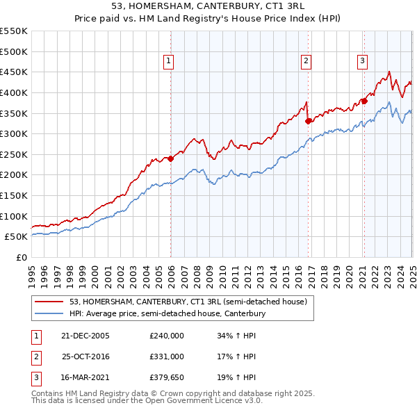 53, HOMERSHAM, CANTERBURY, CT1 3RL: Price paid vs HM Land Registry's House Price Index