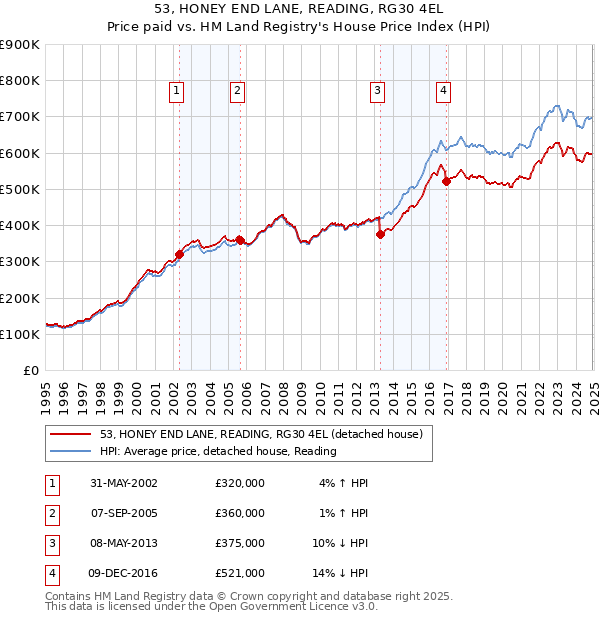 53, HONEY END LANE, READING, RG30 4EL: Price paid vs HM Land Registry's House Price Index