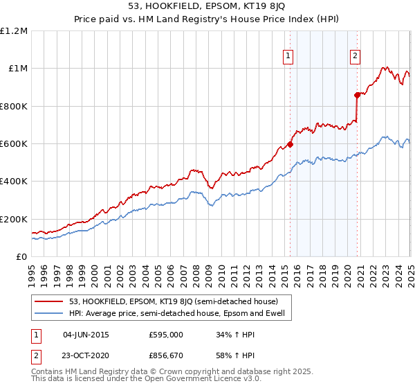 53, HOOKFIELD, EPSOM, KT19 8JQ: Price paid vs HM Land Registry's House Price Index