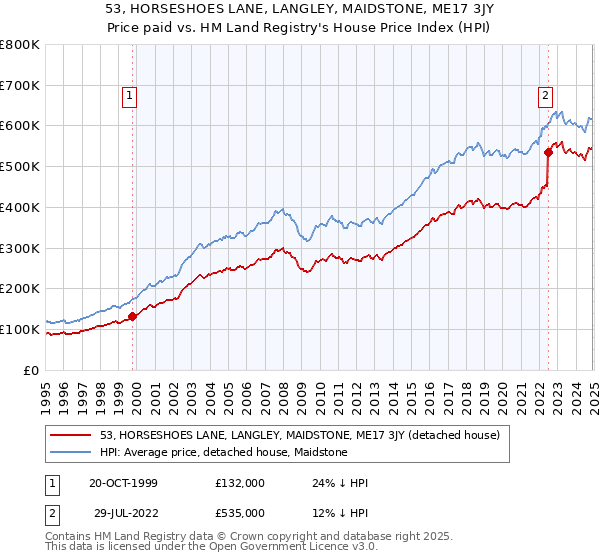 53, HORSESHOES LANE, LANGLEY, MAIDSTONE, ME17 3JY: Price paid vs HM Land Registry's House Price Index