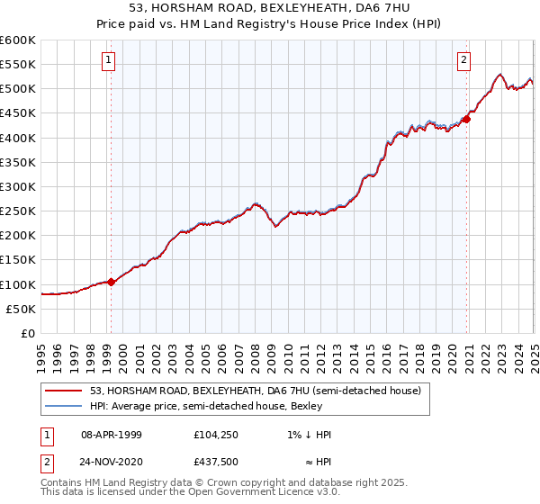 53, HORSHAM ROAD, BEXLEYHEATH, DA6 7HU: Price paid vs HM Land Registry's House Price Index