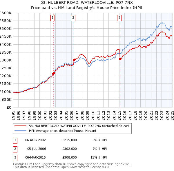 53, HULBERT ROAD, WATERLOOVILLE, PO7 7NX: Price paid vs HM Land Registry's House Price Index