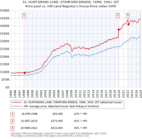53, HUNTSMANS LANE, STAMFORD BRIDGE, YORK, YO41 1ET: Price paid vs HM Land Registry's House Price Index