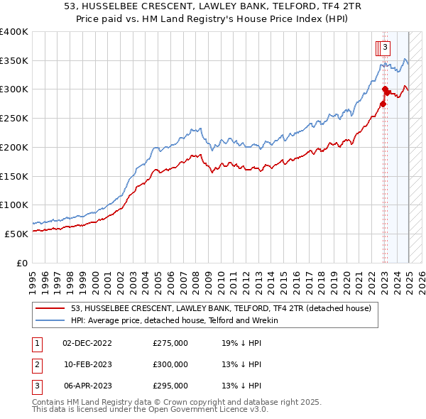 53, HUSSELBEE CRESCENT, LAWLEY BANK, TELFORD, TF4 2TR: Price paid vs HM Land Registry's House Price Index