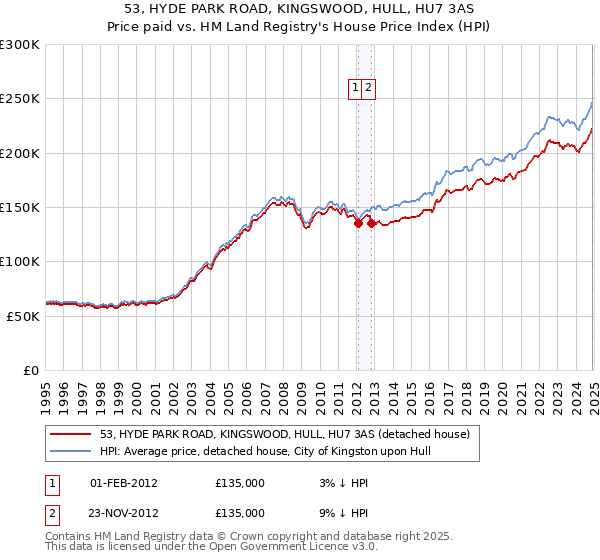 53, HYDE PARK ROAD, KINGSWOOD, HULL, HU7 3AS: Price paid vs HM Land Registry's House Price Index