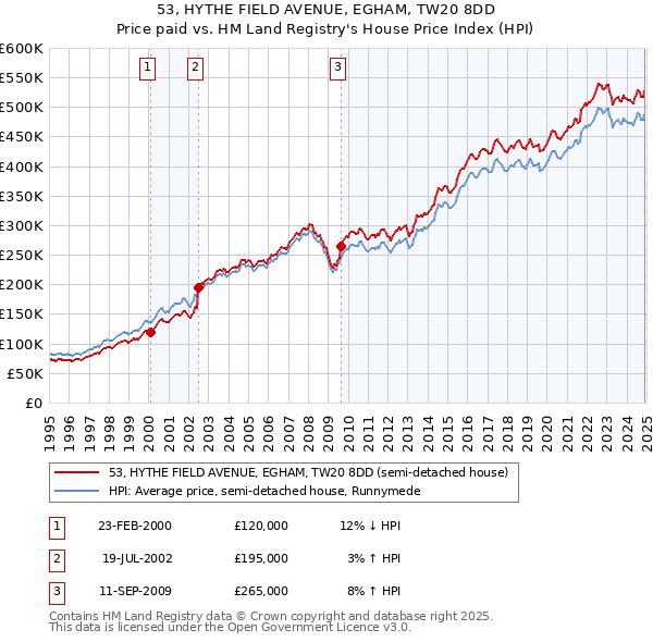 53, HYTHE FIELD AVENUE, EGHAM, TW20 8DD: Price paid vs HM Land Registry's House Price Index
