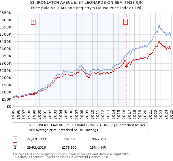 53, IRONLATCH AVENUE, ST LEONARDS-ON-SEA, TN38 9JN: Price paid vs HM Land Registry's House Price Index