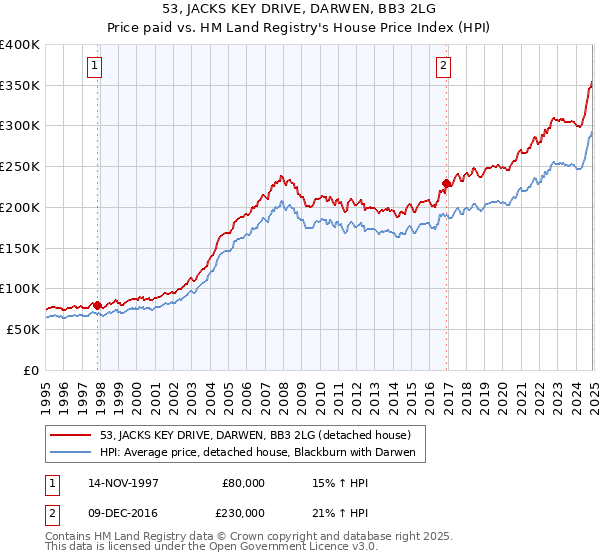 53, JACKS KEY DRIVE, DARWEN, BB3 2LG: Price paid vs HM Land Registry's House Price Index