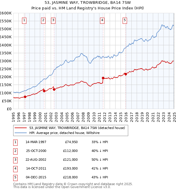 53, JASMINE WAY, TROWBRIDGE, BA14 7SW: Price paid vs HM Land Registry's House Price Index