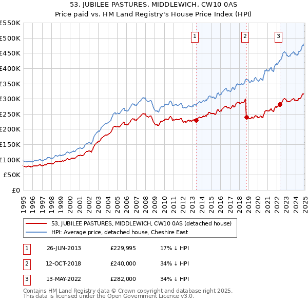 53, JUBILEE PASTURES, MIDDLEWICH, CW10 0AS: Price paid vs HM Land Registry's House Price Index