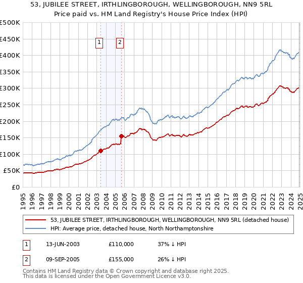 53, JUBILEE STREET, IRTHLINGBOROUGH, WELLINGBOROUGH, NN9 5RL: Price paid vs HM Land Registry's House Price Index