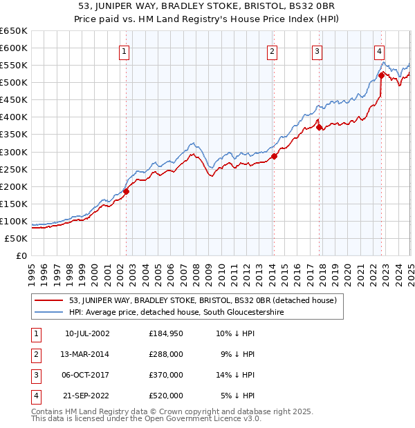 53, JUNIPER WAY, BRADLEY STOKE, BRISTOL, BS32 0BR: Price paid vs HM Land Registry's House Price Index