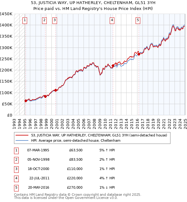 53, JUSTICIA WAY, UP HATHERLEY, CHELTENHAM, GL51 3YH: Price paid vs HM Land Registry's House Price Index