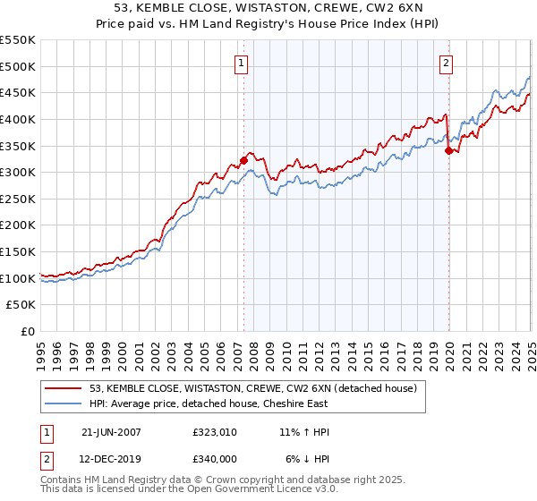 53, KEMBLE CLOSE, WISTASTON, CREWE, CW2 6XN: Price paid vs HM Land Registry's House Price Index