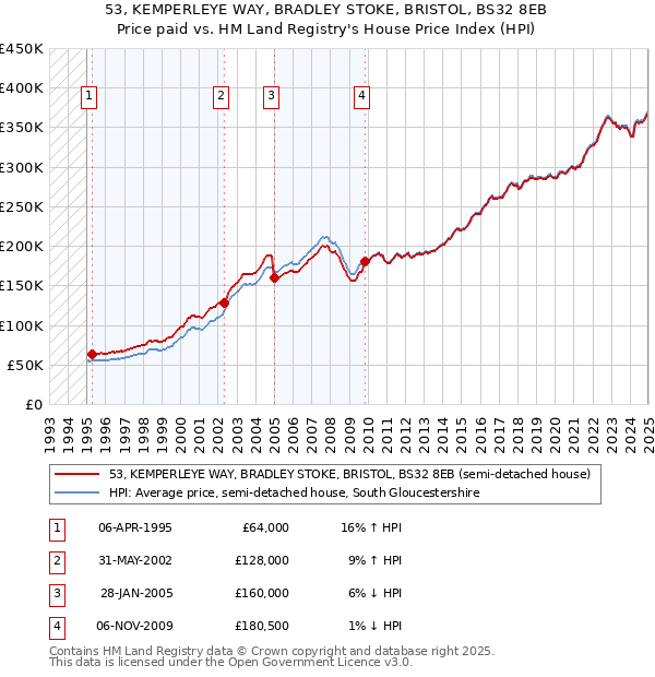 53, KEMPERLEYE WAY, BRADLEY STOKE, BRISTOL, BS32 8EB: Price paid vs HM Land Registry's House Price Index