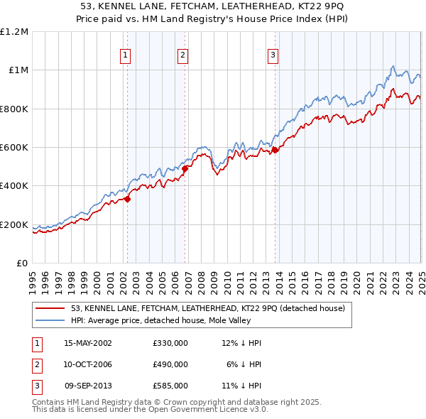 53, KENNEL LANE, FETCHAM, LEATHERHEAD, KT22 9PQ: Price paid vs HM Land Registry's House Price Index