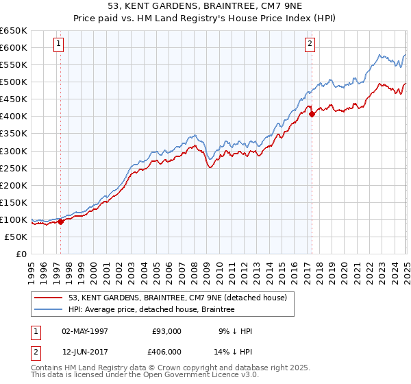 53, KENT GARDENS, BRAINTREE, CM7 9NE: Price paid vs HM Land Registry's House Price Index