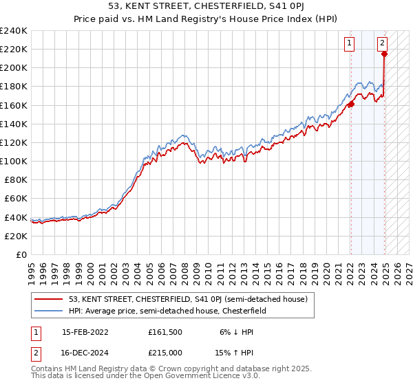 53, KENT STREET, CHESTERFIELD, S41 0PJ: Price paid vs HM Land Registry's House Price Index