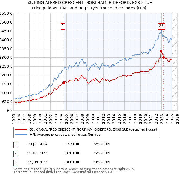 53, KING ALFRED CRESCENT, NORTHAM, BIDEFORD, EX39 1UE: Price paid vs HM Land Registry's House Price Index
