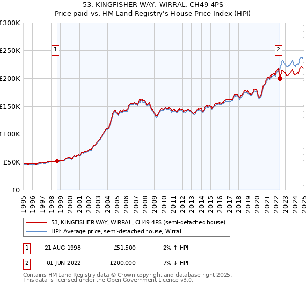 53, KINGFISHER WAY, WIRRAL, CH49 4PS: Price paid vs HM Land Registry's House Price Index