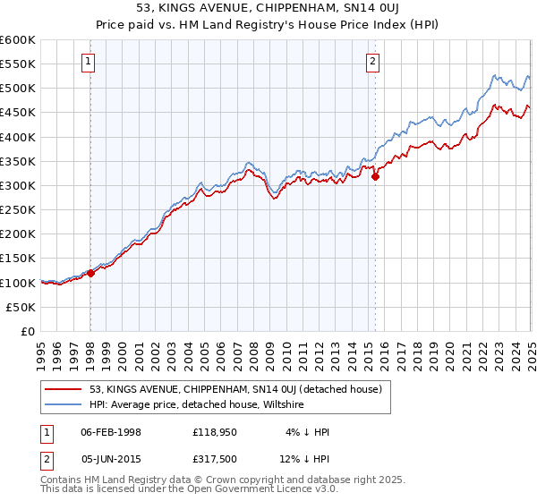 53, KINGS AVENUE, CHIPPENHAM, SN14 0UJ: Price paid vs HM Land Registry's House Price Index