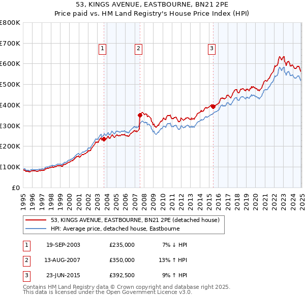 53, KINGS AVENUE, EASTBOURNE, BN21 2PE: Price paid vs HM Land Registry's House Price Index
