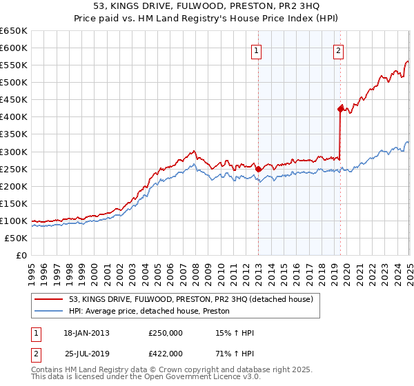 53, KINGS DRIVE, FULWOOD, PRESTON, PR2 3HQ: Price paid vs HM Land Registry's House Price Index