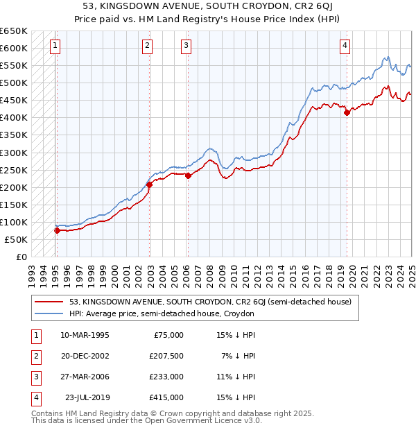 53, KINGSDOWN AVENUE, SOUTH CROYDON, CR2 6QJ: Price paid vs HM Land Registry's House Price Index