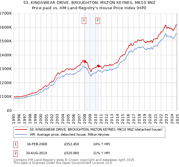 53, KINGSWEAR DRIVE, BROUGHTON, MILTON KEYNES, MK10 9NZ: Price paid vs HM Land Registry's House Price Index