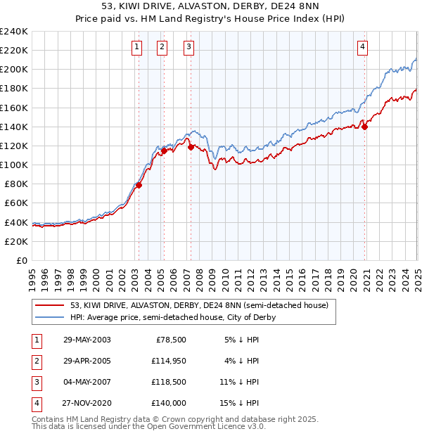 53, KIWI DRIVE, ALVASTON, DERBY, DE24 8NN: Price paid vs HM Land Registry's House Price Index