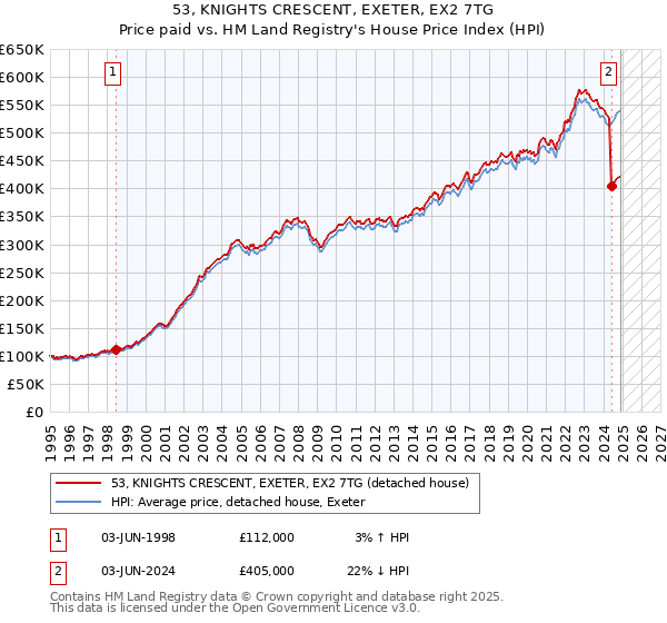 53, KNIGHTS CRESCENT, EXETER, EX2 7TG: Price paid vs HM Land Registry's House Price Index