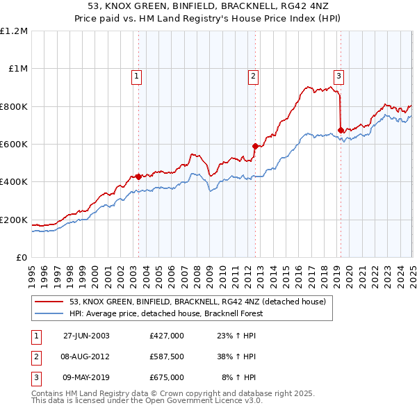 53, KNOX GREEN, BINFIELD, BRACKNELL, RG42 4NZ: Price paid vs HM Land Registry's House Price Index