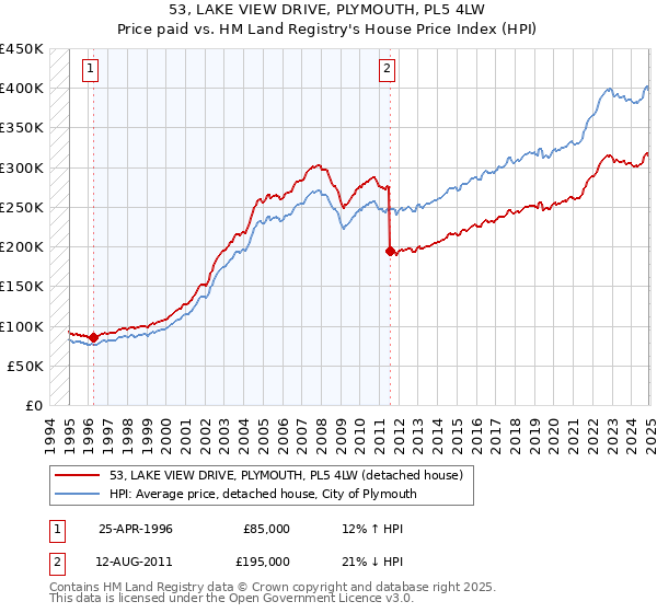 53, LAKE VIEW DRIVE, PLYMOUTH, PL5 4LW: Price paid vs HM Land Registry's House Price Index