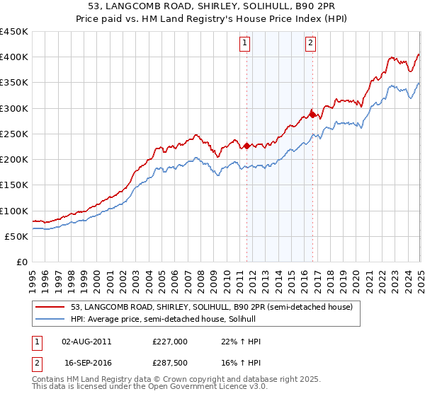 53, LANGCOMB ROAD, SHIRLEY, SOLIHULL, B90 2PR: Price paid vs HM Land Registry's House Price Index