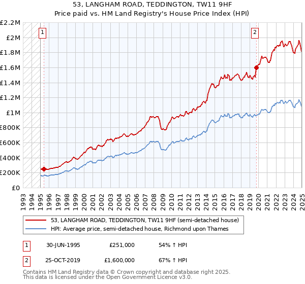 53, LANGHAM ROAD, TEDDINGTON, TW11 9HF: Price paid vs HM Land Registry's House Price Index