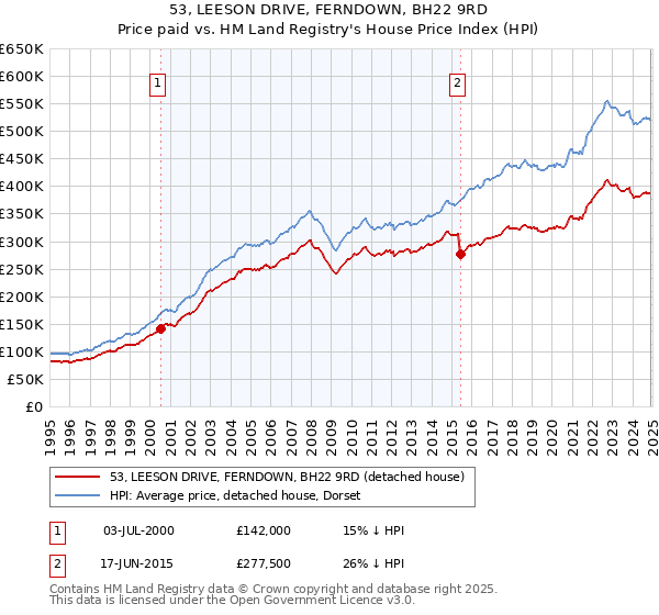 53, LEESON DRIVE, FERNDOWN, BH22 9RD: Price paid vs HM Land Registry's House Price Index