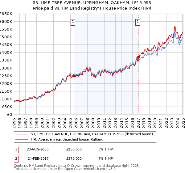 53, LIME TREE AVENUE, UPPINGHAM, OAKHAM, LE15 9SS: Price paid vs HM Land Registry's House Price Index