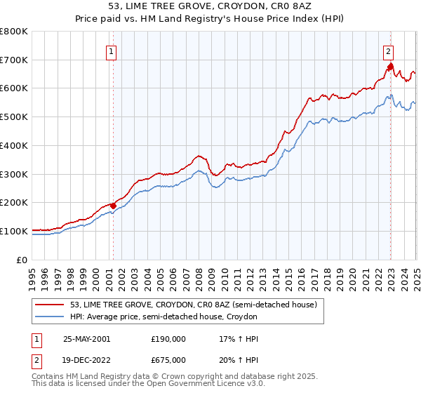 53, LIME TREE GROVE, CROYDON, CR0 8AZ: Price paid vs HM Land Registry's House Price Index
